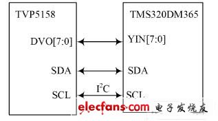 TVP5158 與DM365 接口框圖