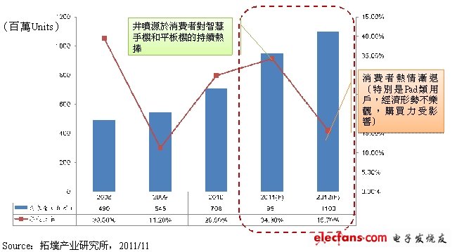 2012年全球觸控面板需求量預(yù)測(cè)。(電子系統(tǒng)設(shè)計(jì))