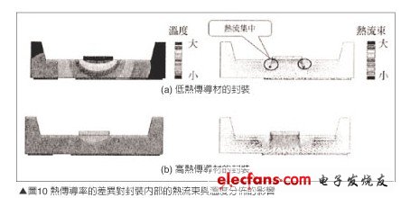 熱傳導(dǎo)率差異封裝