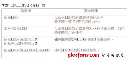 白光LED發(fā)光機(jī)制