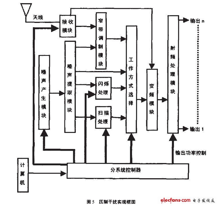 壓制干擾實(shí)現(xiàn)框圖