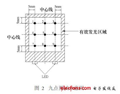 九點(diǎn)測(cè)試示意圖