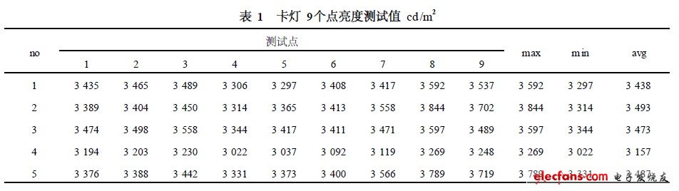 卡燈9個(gè)點(diǎn)亮度測(cè)試值cd /㎡