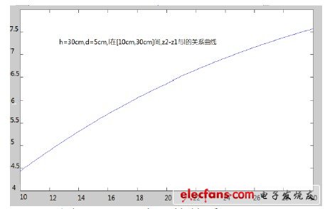 圖3 z2-z1與l的關(guān)系 