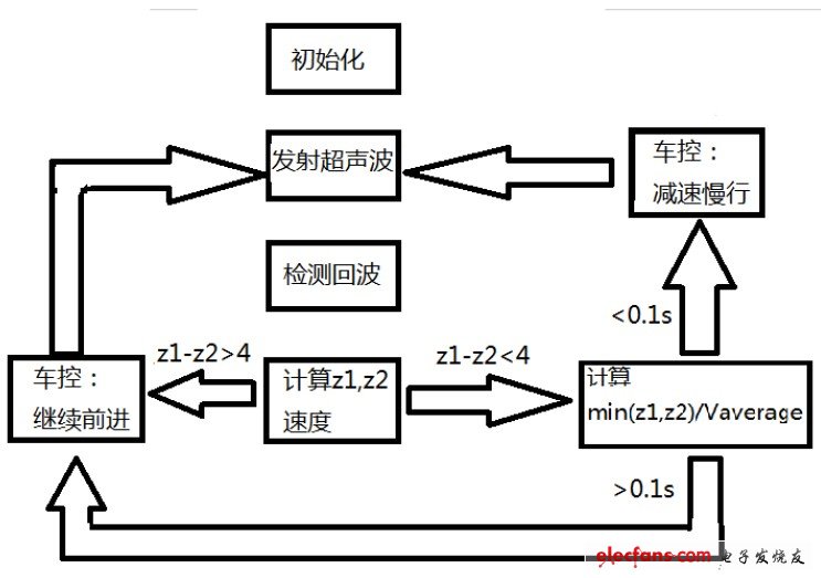 圖5系統流程 