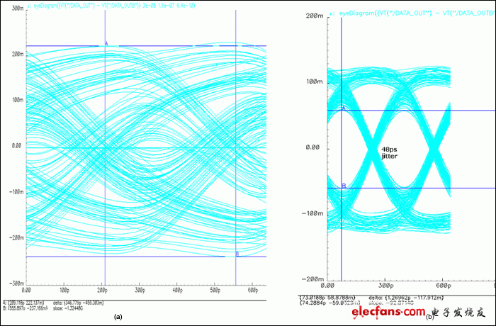 Figure 4. 3.125Gbps data after 10m cable: (a) none vs. (b) 6dB preemphasis.