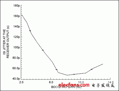 Figure 9. Peak-to-peak ISI jitter vs. boosting gain for a 10m cable.