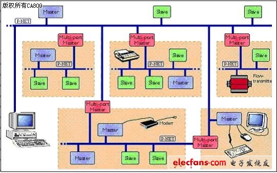 P-NET多網(wǎng)絡(luò)結(jié)構(gòu)