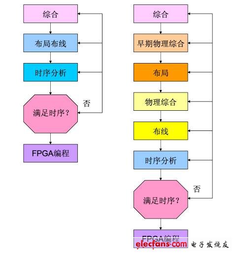 圖1. 物理綜合工具是整個綜合設(shè)計流程的一部分。