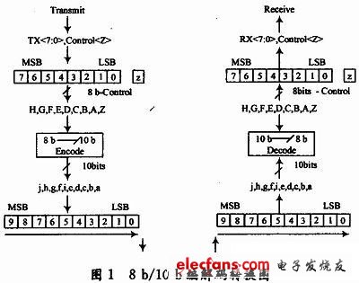 編解碼轉(zhuǎn)換流程