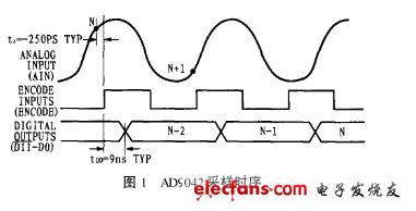 AD9042高速模數(shù)轉(zhuǎn)換器采樣時(shí)序