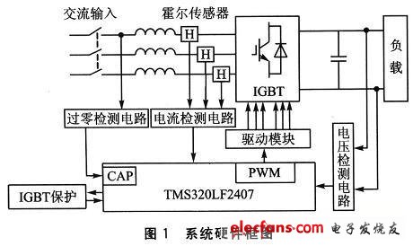 PWM整流器系統(tǒng)硬件框圖