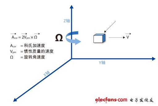 圖1：科氏加速度出現在旋轉參照平面中，與旋轉速率成正比。