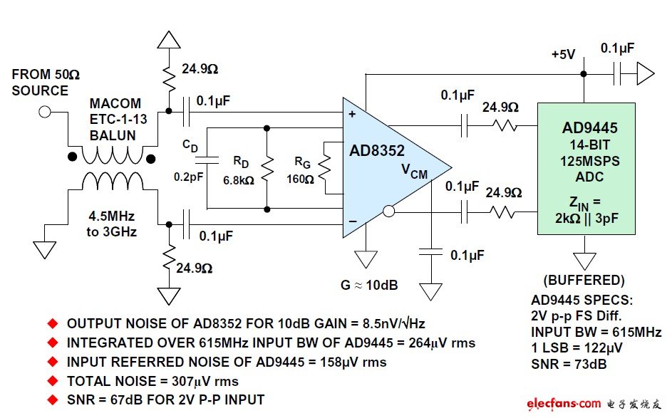 圖6:AD8352 2GHz 差分放大器驅(qū)動AD944514位 125MSPS ADC