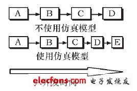 圖5 使用和未使用仿真模型開發(fā)的耗時(shí)區(qū)別