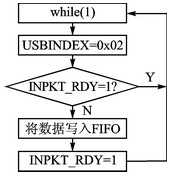 圖4  端點(diǎn)2數(shù)據(jù)流程