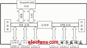 圖1powerpc405硬件系統(tǒng)結(jié)構(gòu)