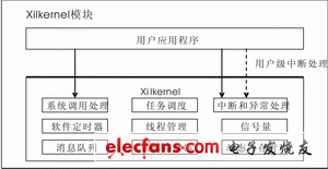 圖2xilkernel模塊結(jié)構(gòu)