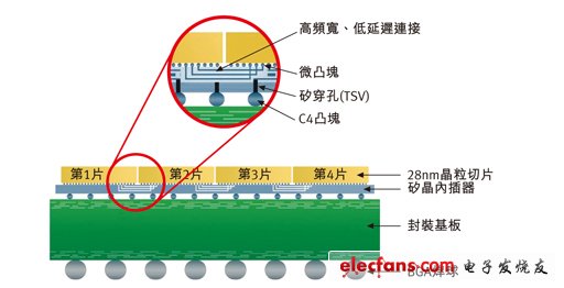 賽靈思使用TSV接合C4焊接凸點(diǎn)以及硅晶內(nèi)插器上的四顆FPGA。圖片來(lái)源：Xilinx 