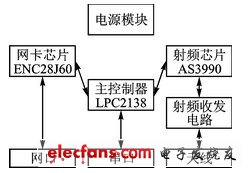 圖1  讀寫器總體設計框架