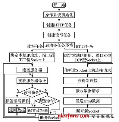 圖5  應(yīng)用程序流程