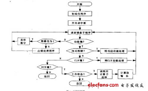 主程序流程圖