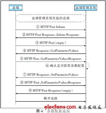 基于TR069協(xié)議實現(xiàn)IPTV盒端管理