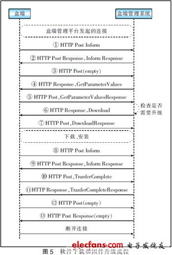 基于TR069協(xié)議實現(xiàn)IPTV盒端管理