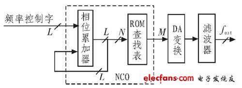 DDS 基本原理框圖