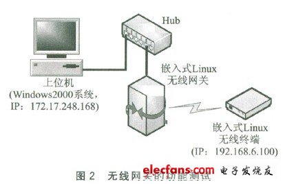 無(wú)線網(wǎng)關(guān)的測(cè)試系統(tǒng)