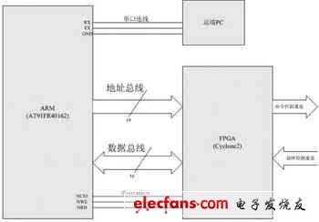 ARM芯片與FPGA芯片連接圖