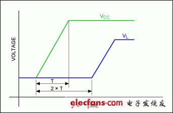 Figure 5. Definition and requirements for safe timing with margin.