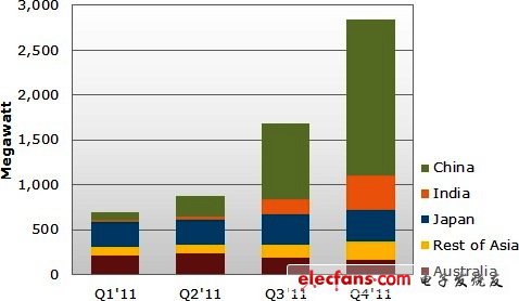 2011年第一季到第四季亞太區(qū)太陽光電市場主要國家需求變化