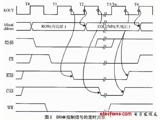 DRAM控制信號的定時關(guān)系