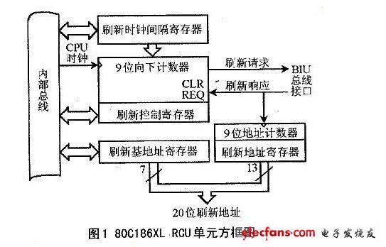 RCU單元的方框圖