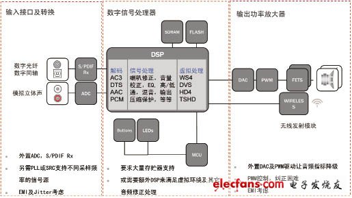 傳統(tǒng)條形音響系統(tǒng)結(jié)構(gòu)