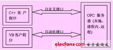 自定義接口和自動化接口與opc服務器通信方式示意圖