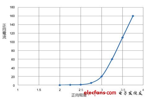 LED在不同正向電壓條件下的典型正向電流