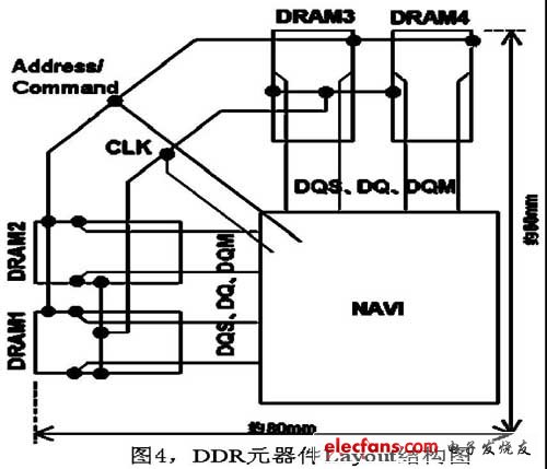 DDR元器件Layout結(jié)構(gòu)圖