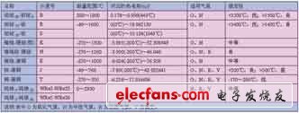 常用熱電偶主要技術參數(shù)