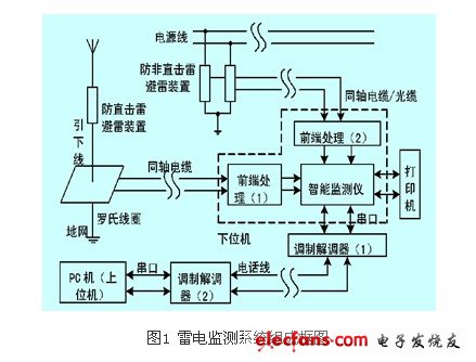 雷電監(jiān)測(cè)系統(tǒng)組成框圖