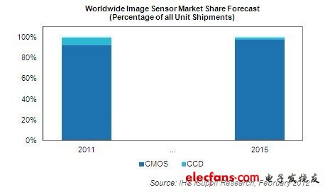CMOS圖像傳感器市場(chǎng)加速擴(kuò)張，CCD出局