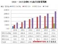 2010-2015全球WiFi芯片出貨量預測：營收將達61億美金