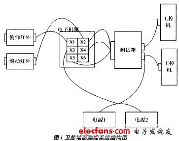 圖1 衛(wèi)星地面測控系統(tǒng)結(jié)構(gòu)圖