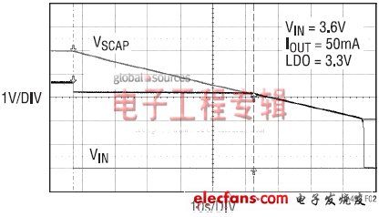 圖2:支持50mA負(fù)載的后備時間