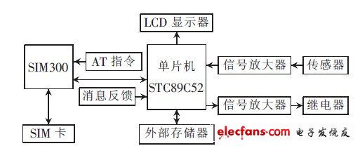 圖1 系統(tǒng)結(jié)構(gòu)框圖