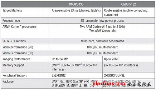 ARM Cortex-A15處理器架構(gòu)與iPad3性能/配置前瞻 