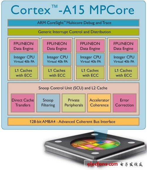 ARM Cortex-A15處理器架構(gòu)與iPad3性能/配置前瞻 