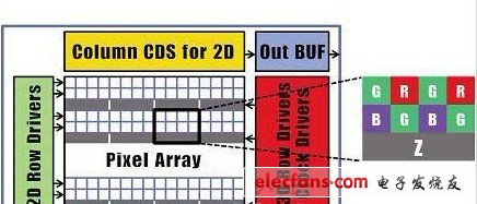 新開發(fā)的CMOS傳感器的構成