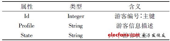 表1 游客信息數(shù)據(jù)庫(kù)字段